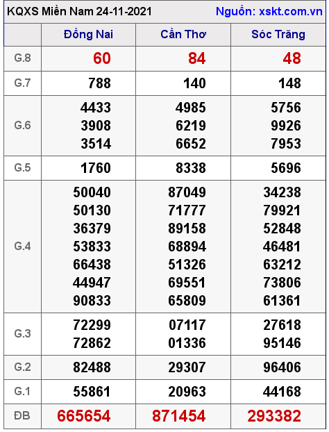 XSMN ngày 24-11-2021 XSMN ngày 24-11-2021