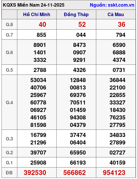 XSMN ngày 24-11-2025
