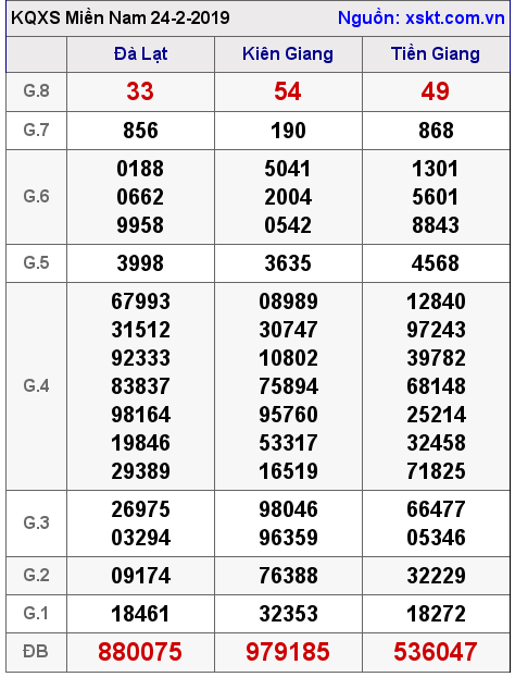 XSMN ngày 24-2-2019 XSMN ngày 24-2-2019