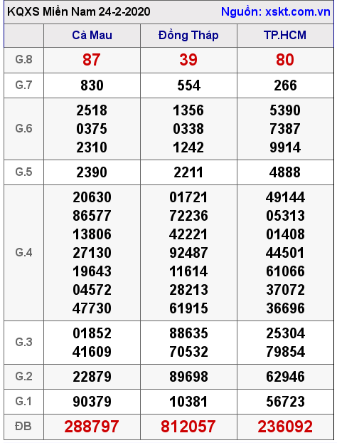 XSMN ngày 24-2-2020 XSMN ngày 24-2-2020