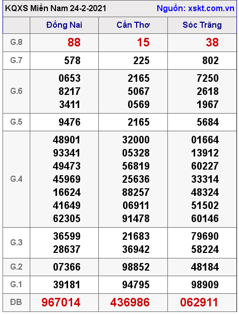 XSMN ngày 24-2-2021 XSMN ngày 24-2-2021