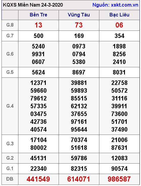XSMN ngày 24-3-2020 XSMN ngày 24-3-2020
