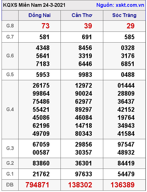 XSMN ngày 24-3-2021 XSMN ngày 24-3-2021