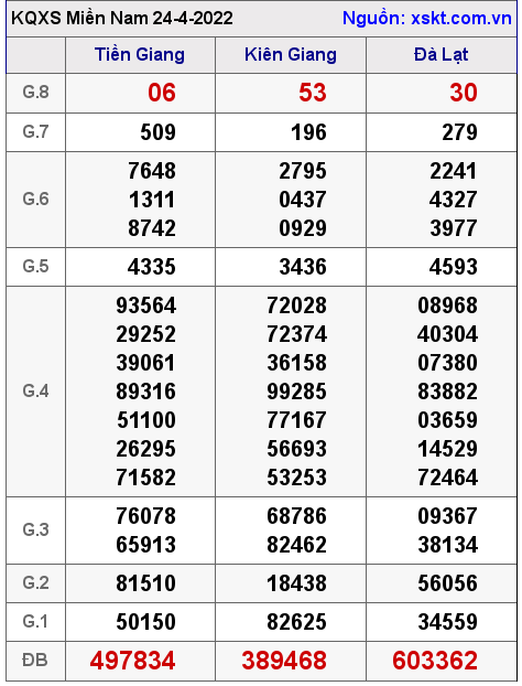 Kết quả XSMN ngày 24-4-2022