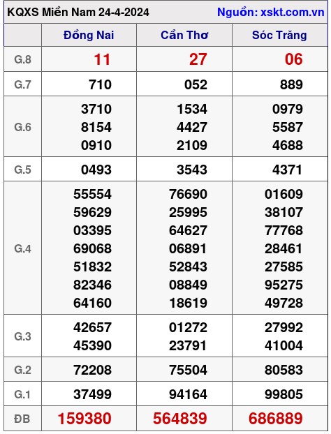 XSMN ngày 24-4-2024 XSMN ngày 24-4-2024