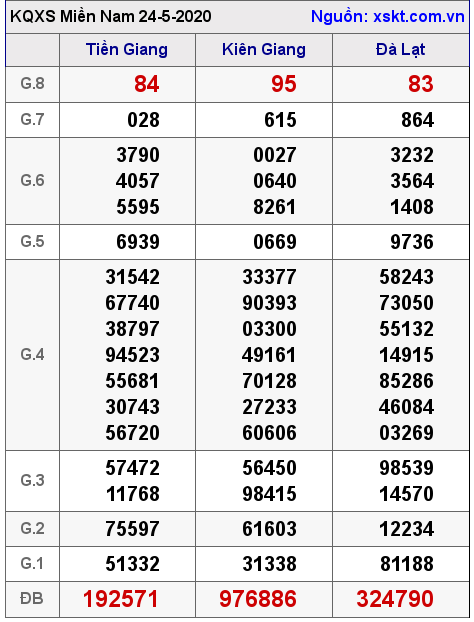 XSMN ngày 24-5-2020 XSMN ngày 24-5-2020
