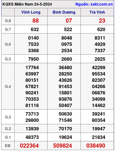 XSMN ngày 24-5-2024 XSMN ngày 24-5-2024