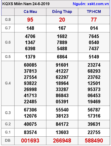 XSMN ngày 24-6-2019 XSMN ngày 24-6-2019