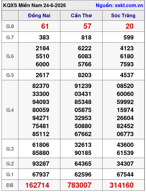 XSMN ngày 24-6-2026