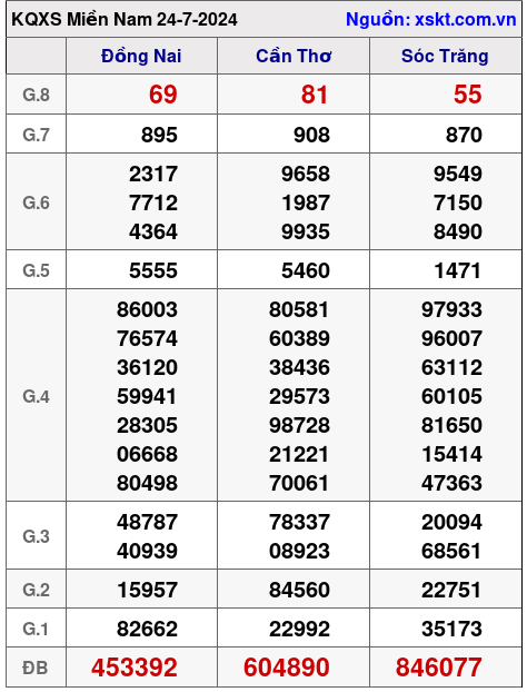 XSMN ngày 24-7-2024 XSMN ngày 24-7-2024
