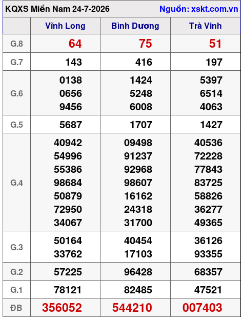 Kết quả XSMN ngày 24-7-2026
