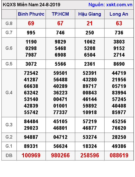 XSMN ngày 24-8-2019 XSMN ngày 24-8-2019