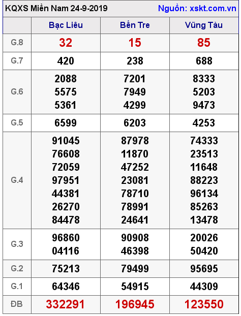 XSMN ngày 24-9-2019 XSMN ngày 24-9-2019