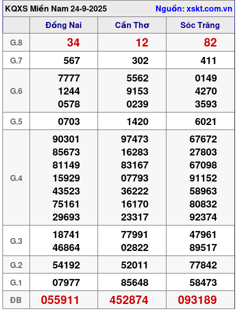 XSMN ngày 24-9-2025 XSMN ngày 24-9-2025