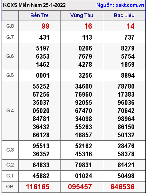 XSMN ngày 25-1-2022 XSMN ngày 25-1-2022