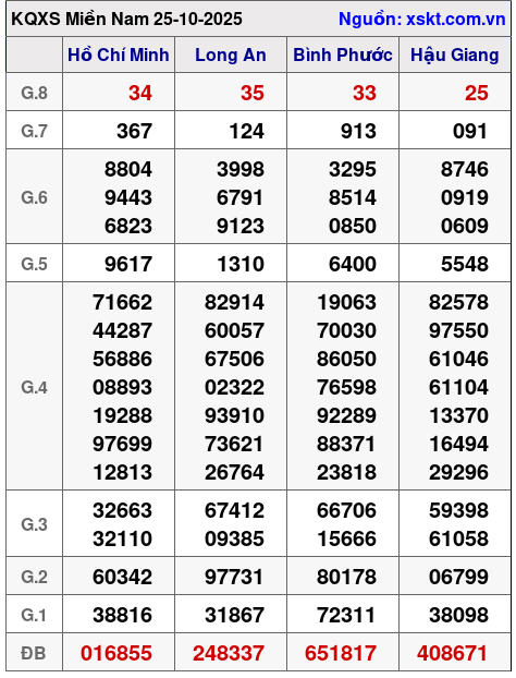 XSMN ngày 25-10-2025 XSMN ngày 25-10-2025
