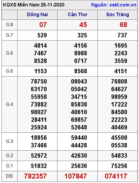 XSMN ngày 25-11-2020 XSMN ngày 25-11-2020