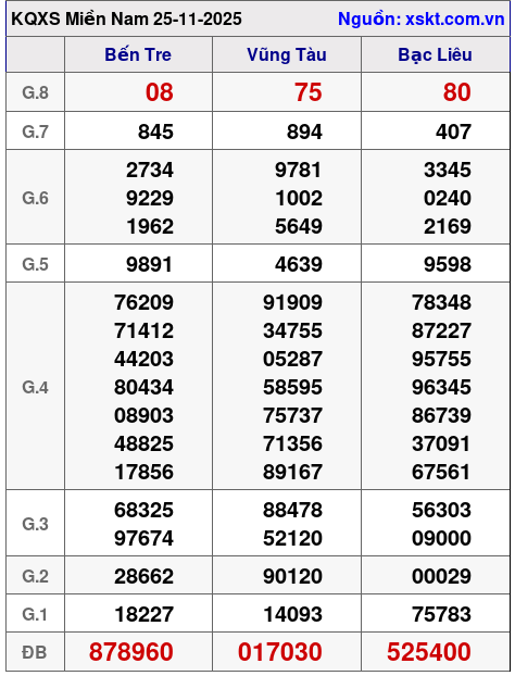 XSMN ngày 25-11-2025