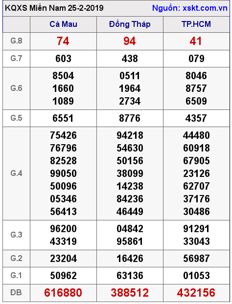 XSMN ngày 25-2-2019 XSMN ngày 25-2-2019