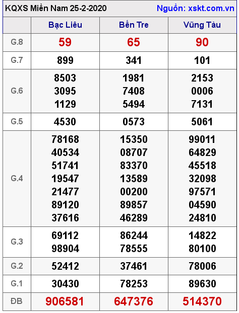 XSMN ngày 25-2-2020 XSMN ngày 25-2-2020