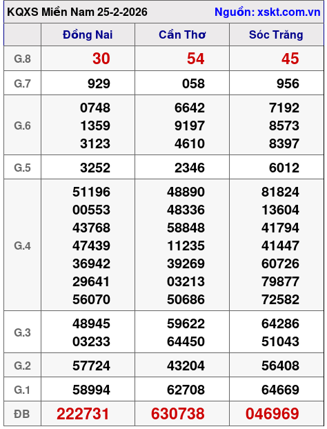 XSMN ngày 25-2-2026