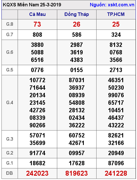 XSMN ngày 25-3-2019 XSMN ngày 25-3-2019