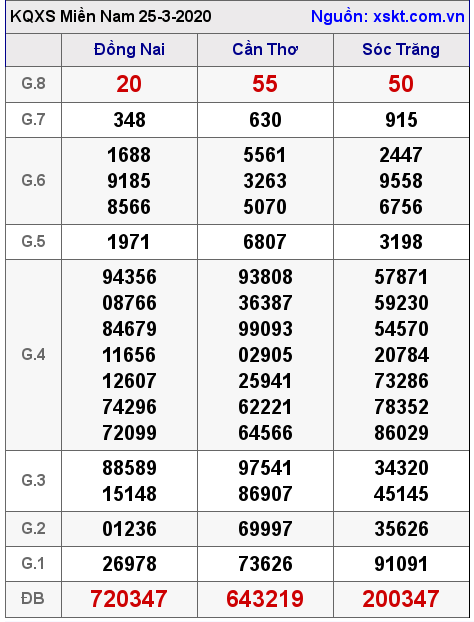 XSMN ngày 25-3-2020 XSMN ngày 25-3-2020
