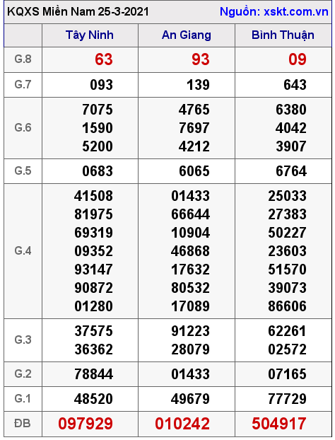 XSMN ngày 25-3-2021 XSMN ngày 25-3-2021