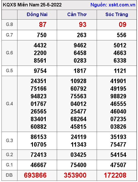Kết quả XSMN ngày 25-5-2022