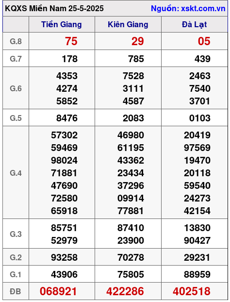 XSMN ngày 25-5-2025 XSMN ngày 25-5-2025