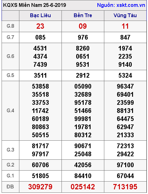 XSMN ngày 25-6-2019 XSMN ngày 25-6-2019