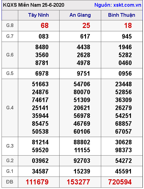 XSMN ngày 25-6-2020 XSMN ngày 25-6-2020