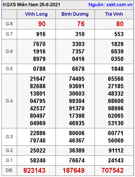 XSMN ngày 25-6-2021 XSMN ngày 25-6-2021