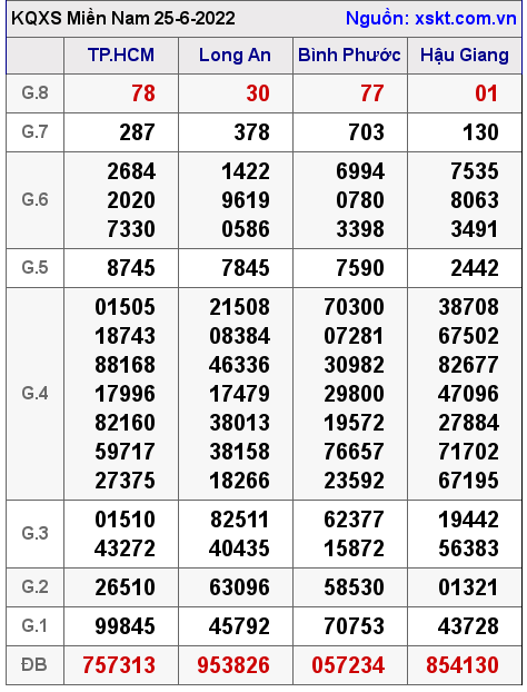 Kết quả XSMN ngày 25-6-2022