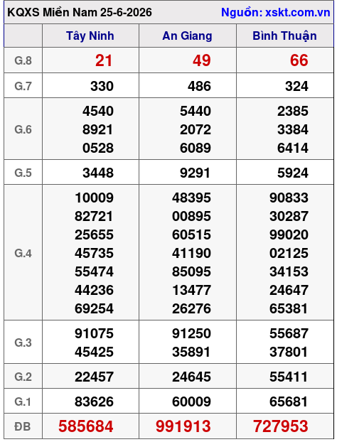 Kết quả XSMN ngày 25-6-2026