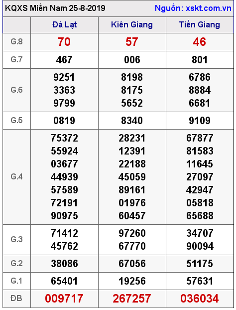 XSMN ngày 25-8-2019 XSMN ngày 25-8-2019