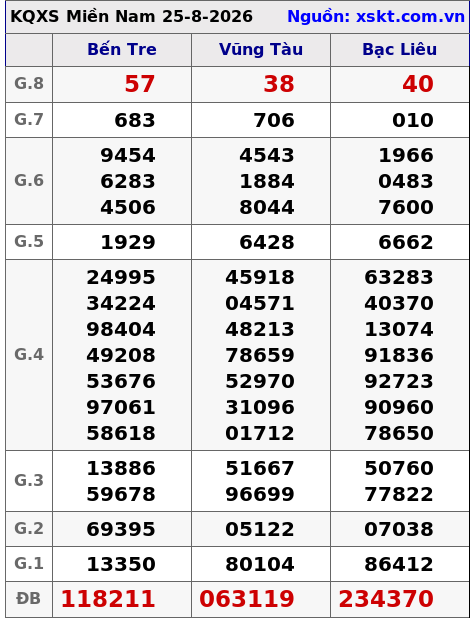XSMN ngày 25-8-2026 XSMN ngày 25-8-2026