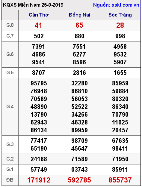XSMN ngày 25-9-2019 XSMN ngày 25-9-2019