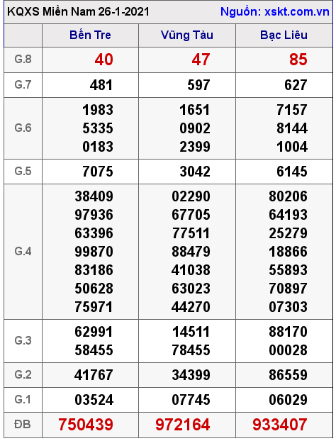 XSMN ngày 26-1-2021 XSMN ngày 26-1-2021