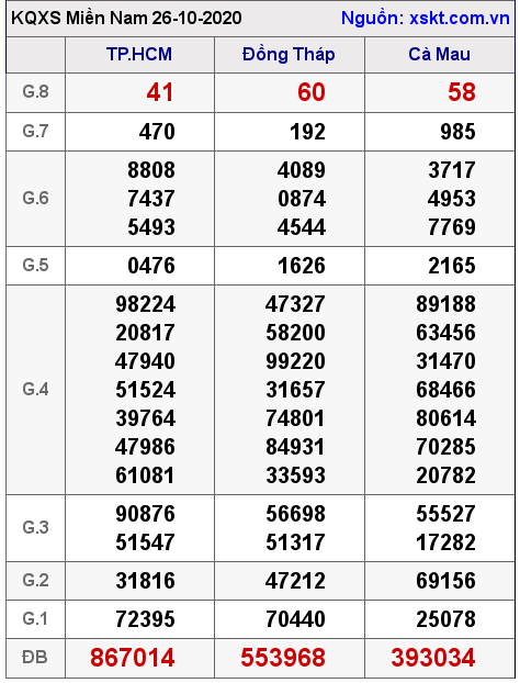 XSMN ngày 26-10-2020 XSMN ngày 26-10-2020