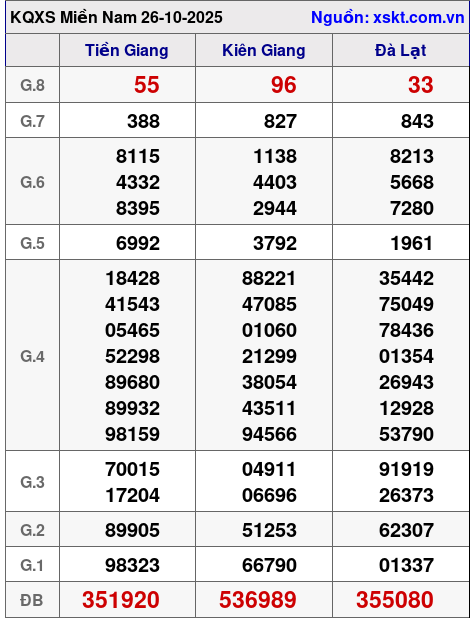 XSMN ngày 26-10-2025 XSMN ngày 26-10-2025