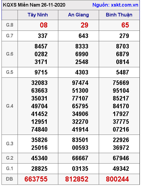 XSMN ngày 26-11-2020 XSMN ngày 26-11-2020