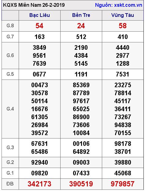 XSMN ngày 26-2-2019 XSMN ngày 26-2-2019
