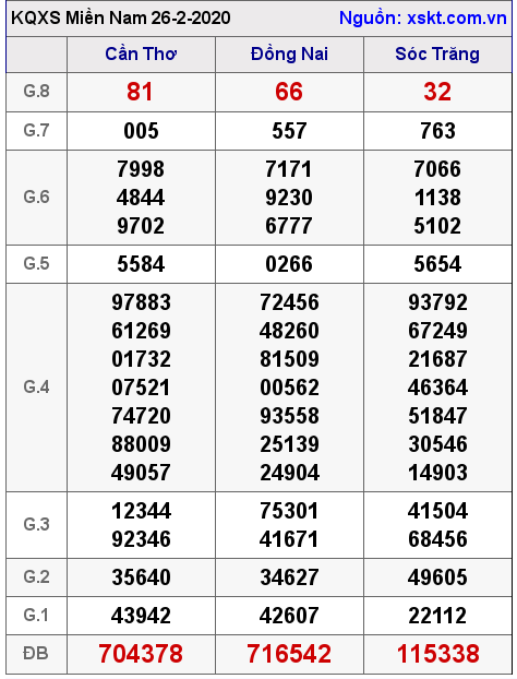 XSMN ngày 26-2-2020 XSMN ngày 26-2-2020