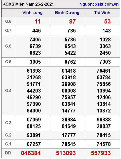 XSMN ngày 26-2-2021 XSMN ngày 26-2-2021