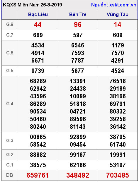 XSMN ngày 26-3-2019 XSMN ngày 26-3-2019