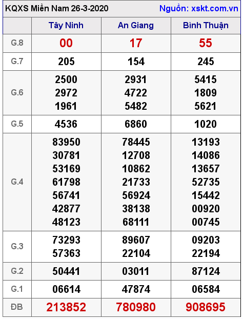 XSMN ngày 26-3-2020 XSMN ngày 26-3-2020