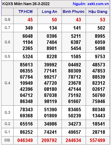 Kết quả XSMN ngày 26-3-2022