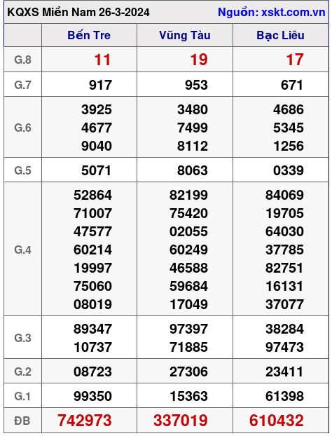 XSMN ngày 26-3-2024
