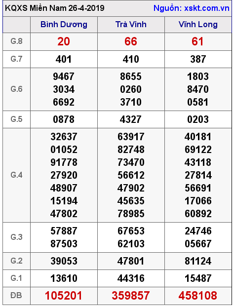 XSMN ngày 26-4-2019 XSMN ngày 26-4-2019